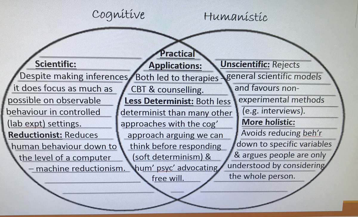 ALevelPsy's tweet photo. Comparison of Approaches:

To revise comparison of approaches, use Venn diagrams in the form of two overlapping circles like these to bullet point similarities (where the circles overlap) and differences (where they don’t).

Try as many combinations as you can!

#alevelpsychology https://t.co/CctcM8HLgD
