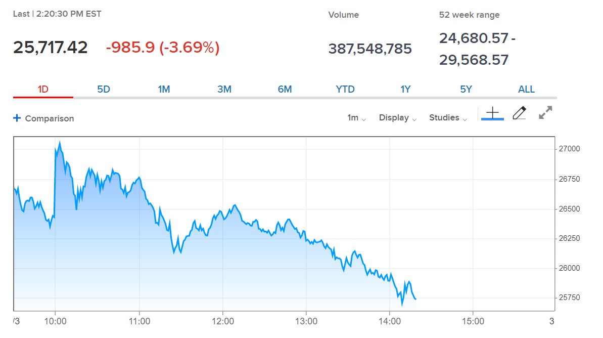 elerianm's tweet photo. Amazing the difference a day can make:
Dow almost 1,000 points and could erase all of yesterday's gain.
Reasons:
Worsening economic/corporate outlook and direct evidence of the risk of ineffective #CentralBanks' policies.
Together they seriously pressure the BTD/FOMO conditioning https://t.co/OmetidXrko