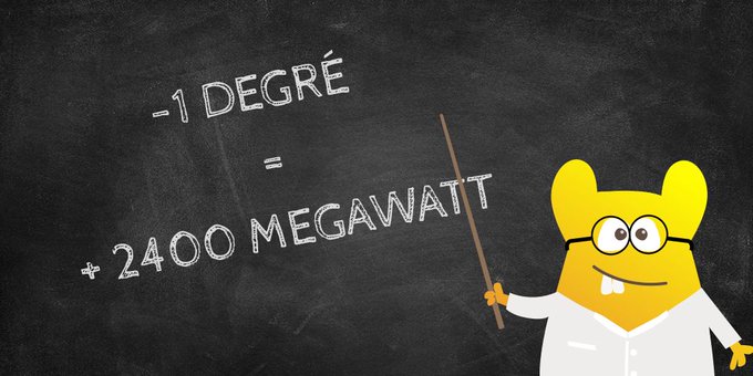 Saviez-vous qu'en hiver, la consommation #électrique française ↗ de 2 400 MW pour 1 degré ↘ 🌡… d’où l’importance d’adopter une consommation électrique maîtrisée ! ➕ de chiffres sur buff.ly/2ENdYkm via <a href="/rte_france/">RTE</a> <a href="/ademe/">ADEME</a> <a href="/enedis/">Enedis</a>