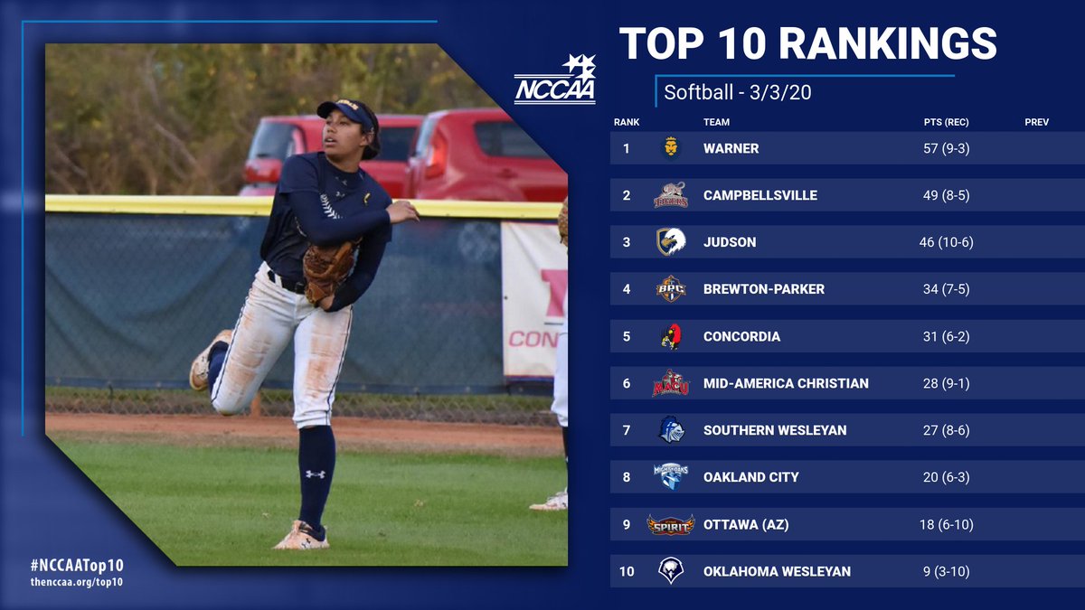 TheNCCAA's tweet photo. Warner University holds the No. 1 spot in the first Softball #NCCAATop10 Ranking of the season. See rankings and teams receiving votes: https://t.co/kEzgouL6pv https://t.co/ZzmeP9GKqE