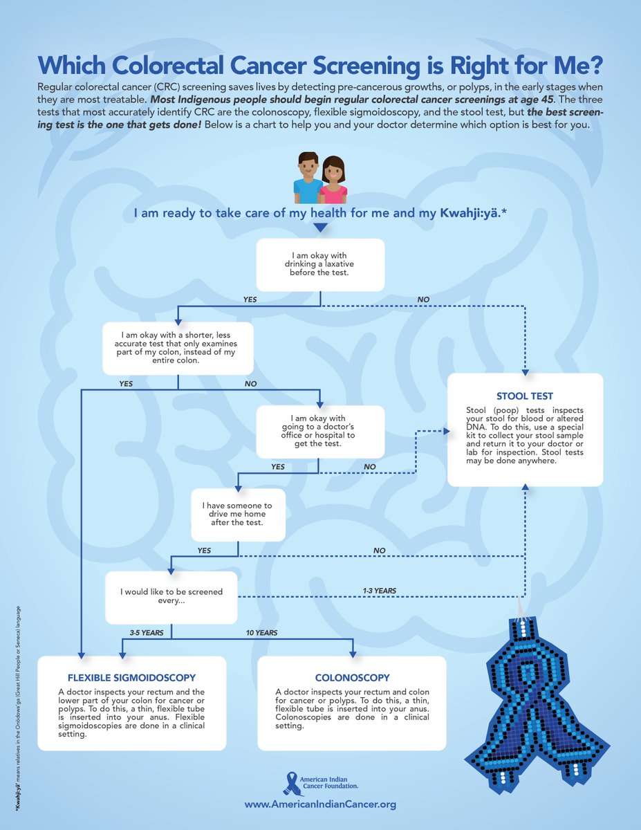 March is Colorectal Cancer Awareness Month! Colon cancer is
the second most common cancer among Indigenous people,
and the second leading cause of cancer death.
#GetBehindCRCScreening to help us end colon cancer in
Indian Country! ow.ly/ABTX30nL6OE