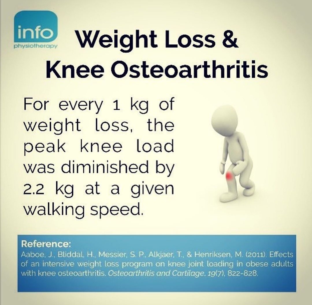 lincsphysio's tweet photo. Weight loss can have a big impact in knee OA. 
Various low impact activities can help with this for example #swimming (although beware of breastroke kick) and #cycling.
#physiotherapy #rehab #physio #pain #weightloss #osteoarthritis #kneeoa #lpsic #wspsic #walking https://t.co/oFPjFKy3TC