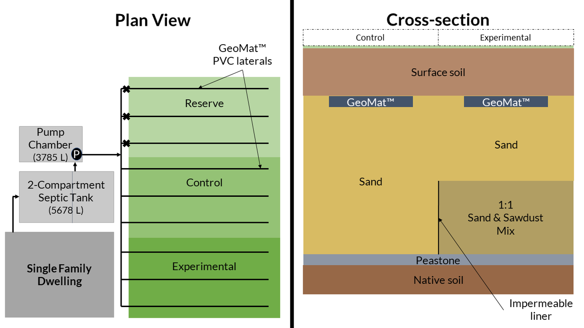 AlissaHCox's tweet photo. My contribution to science: #researchbread and #researchcupcakes ! The cupcakes represent #septicsystemdrainfields with surprise groundwater table elevations! The focaccia represents an experimental layered #nonproprietary passive #Nremoving drainfield. #PhDdefense #researchcake https://t.co/VVZ9XRV9c8