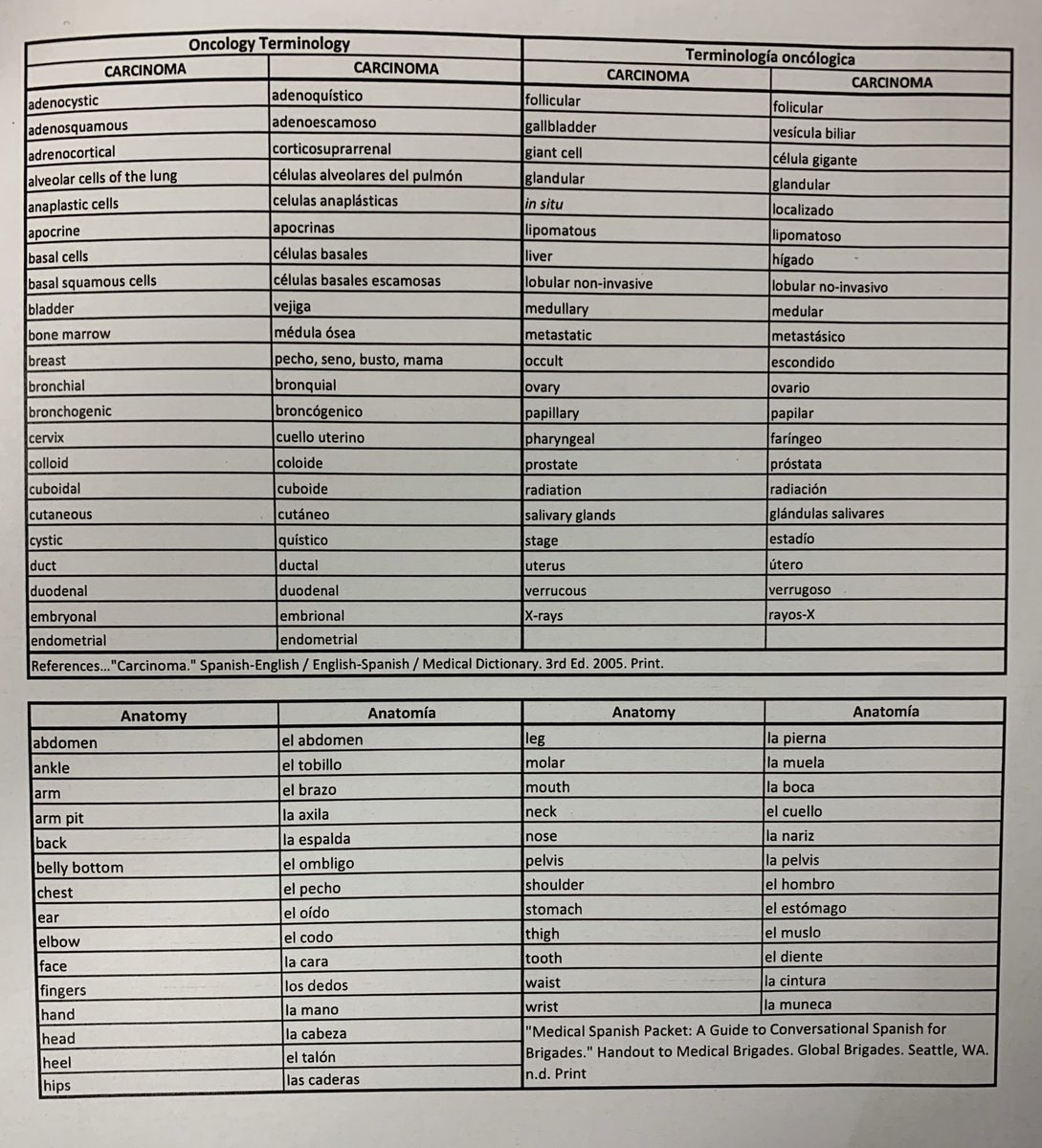 Fun &amp; interactive morning of learning med onc terms in Spanish to help us care for &amp; better connect with our <a href="/harrishealth/">Harris Health</a> patients. Gracias a Señora Patricia for teaching, @MissMeganEl for organizing, &amp; <a href="/AlyssaRieber/">Alyssa Rieber, MD</a> for the support (and breakfast burritos 🌯) #meded #hemeonc