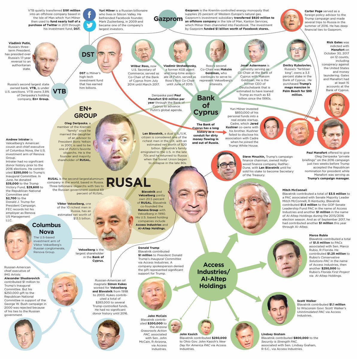 seeshell (@tentoads4truth) on Twitter photo <a href="/cspan/">CSPAN</a> <a href="/BillPascrell/">Bill Pascrell, Jr. 🇺🇸🇺🇦</a> <a href="/stevenmnuchin1/">Steven Mnuchin</a> How Putin's oligarchs funneled millions into GOP campaigns
Campaign finance reports show troubling connections between a group of wealthy donors with ties to Russia and their political contributions to Trump and top Republican leaders. dallasnews.com/opinion/commen… <a href="/cspan/">CSPAN</a> <a href="/BillPascrell/">Bill Pascrell, Jr. 🇺🇸🇺🇦</a> <a href="/stevenmnuchin1/">Steven Mnuchin</a> How Putin's oligarchs funneled millions into GOP campaigns
Campaign finance reports show troubling connections between a group of wealthy donors with ties to Russia and their political contributions to Trump and top Republican leaders. dallasnews.com/opinion/commen…