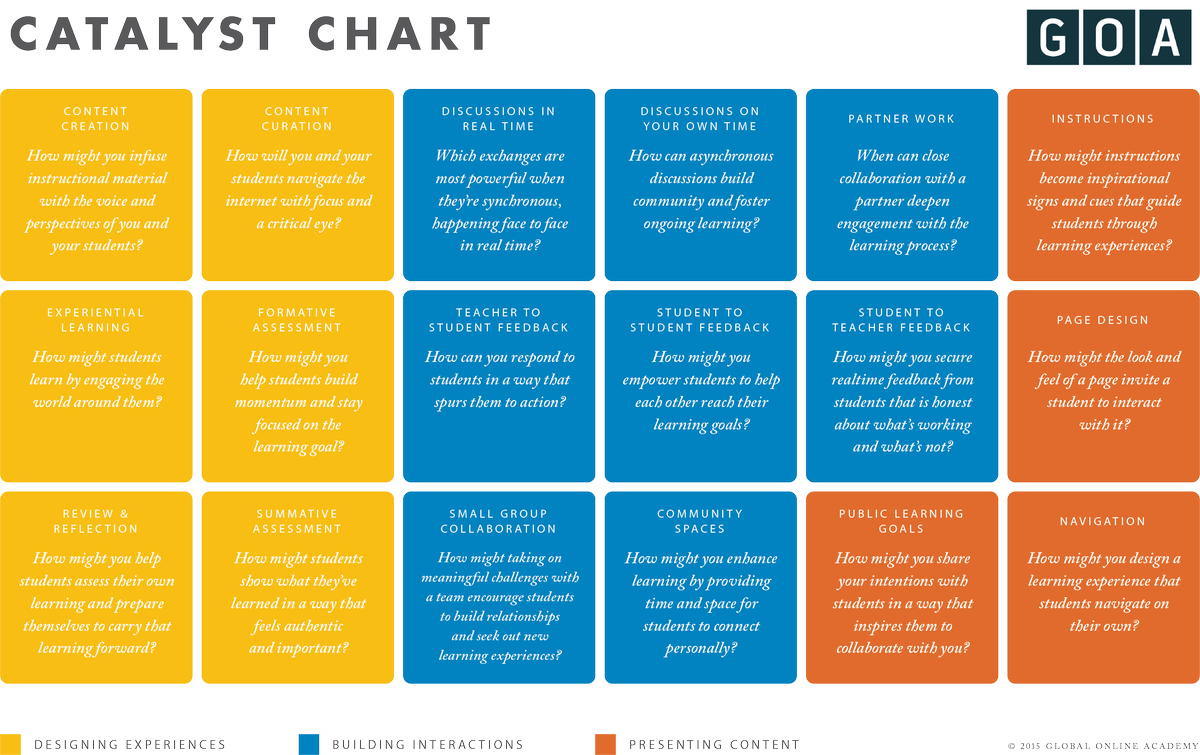 We've pulled from the archives 18 instructional design strategies. These might be useful as you develop/enact virtual learning plans. Big themes include: 1) Content curation 2) Relationships and community 3) Page design and wayfinding 4) Assessments and feedback in online spaces