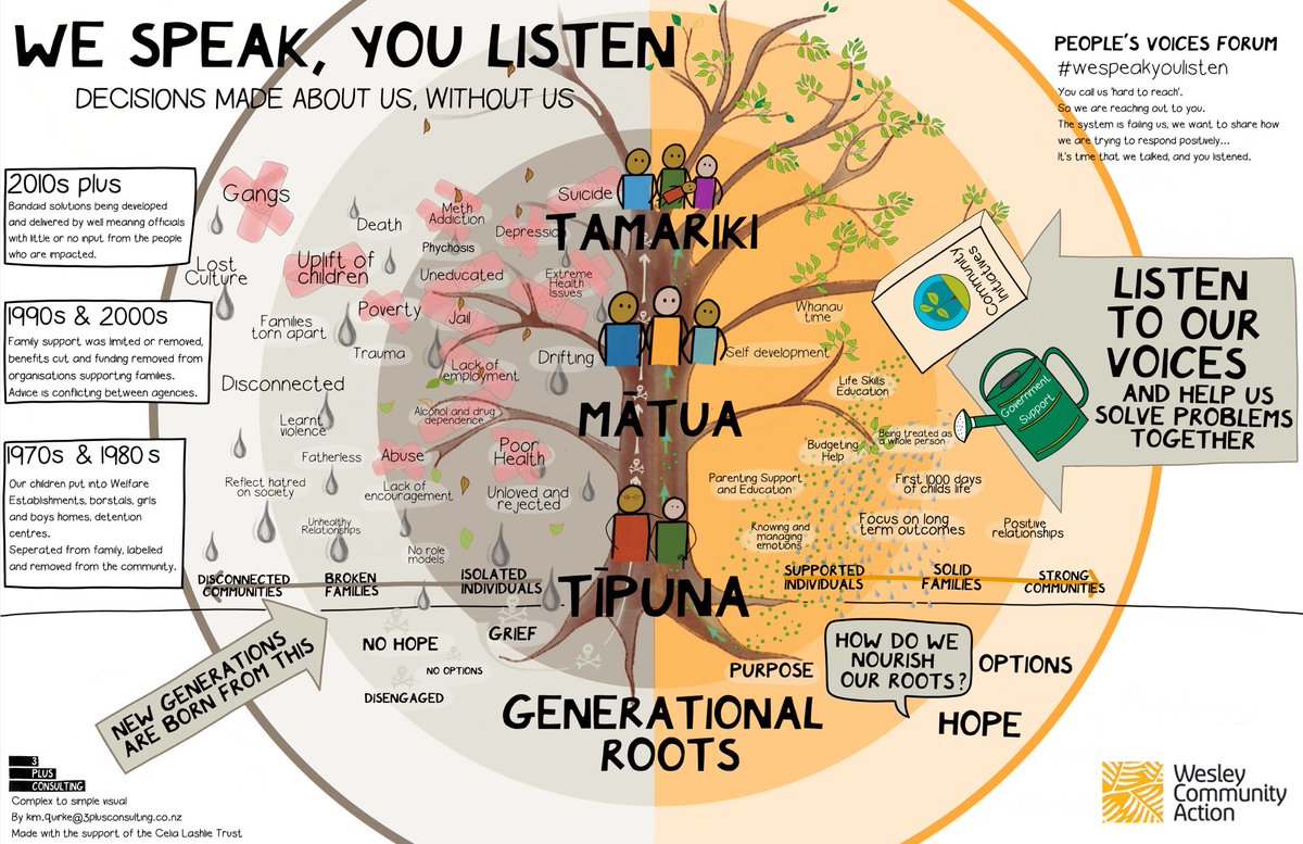 bekshendo's tweet photo. Visual for the People’s Voices Forum - thank you to our generous Celia Lashlie Trust donors/ purchasers of books and 3Plus Consulting #WeSpeakYouListen #WesleyCommunityAction #PeoplesVoicesForum https://t.co/hhi52WmFwi