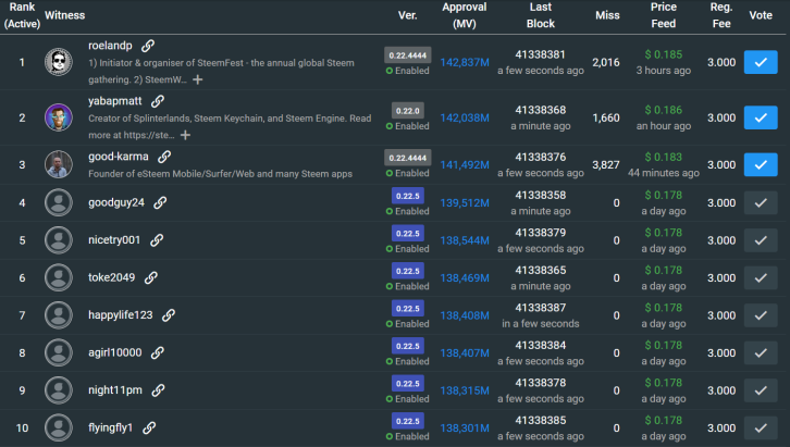 hive_blockchain's tweet photo. #steem #SteemHostileTakeOver #notahack

3 Real STEEM witnesses back in their rightful place in the rankings. https://t.co/1JMTYXYqFk