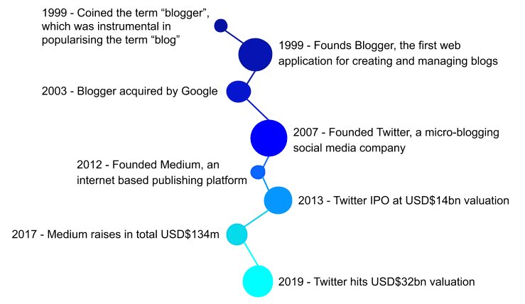 newstrackrecord's tweet image. Case Study#1 - Blog, blogging, blogger.

Evan (Ev) Williams is a serially successful publishing entrepreneur. Before Founding Twitter, his first company Blogger was acquired by Google. 

Check out his latest publishing venture.

trackrecord.news/medium/

#successfulentrepreneurs