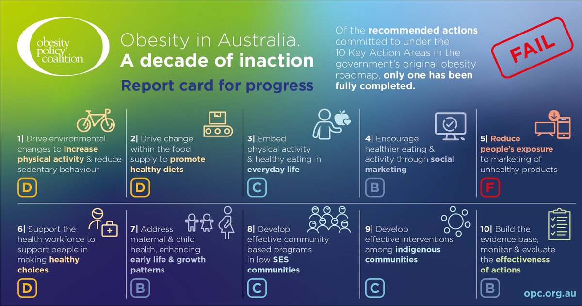 A decade ago a comprehensive national plan to address obesity was set - we assessed governments’ progress. #WOD #AUSPOL bit.ly/2vCbcfZ