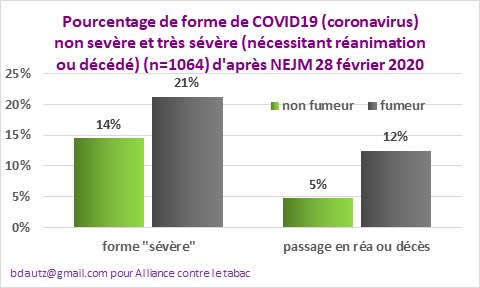 PrDautzenberg's tweet photo. Coronavirus: fumer est associé à un excès de formes sévères (+50%) et à plus du double  de formes très sévères (passage en reanimation, décès) que chez le non-fumeur😱  Même si le lien de causalité n’est pas démontré, mieux vaux saisir cette motivation à l’arrêt du tabac✌️👏 https://t.co/ZszWGClrYZ