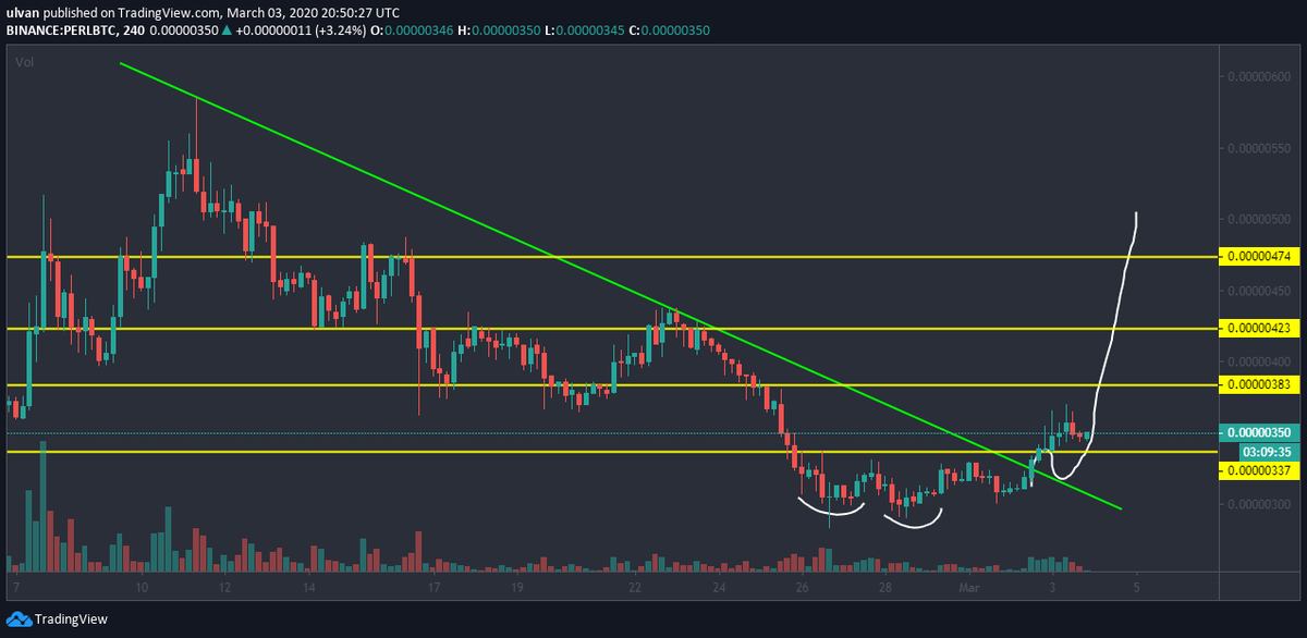 LifeNCrypto1's tweet photo. #Perl #btc #bullish #bearish 
Today touched 370 thats 16% up from our previous chart that we suggested a move up in #Perl.
Trade safe 👍🤙💪🔥 https://t.co/93Isa2XmbF