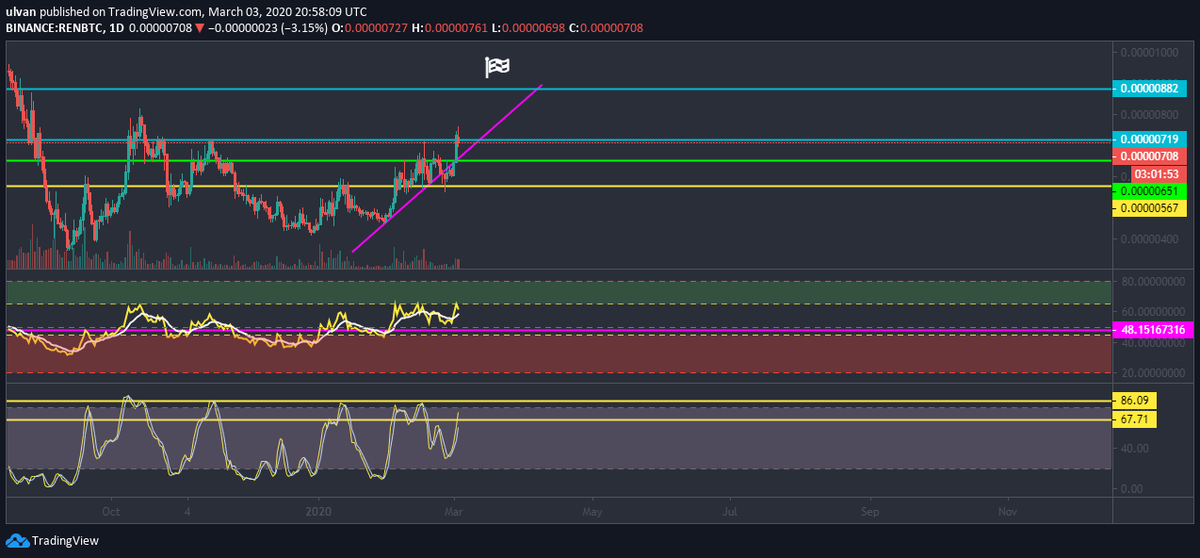 LifeNCrypto1's tweet photo. #Ren #Btc #Alts
Nice round 2, lets see if round 3 sends us to our finish. https://t.co/lmfLRFOfz2