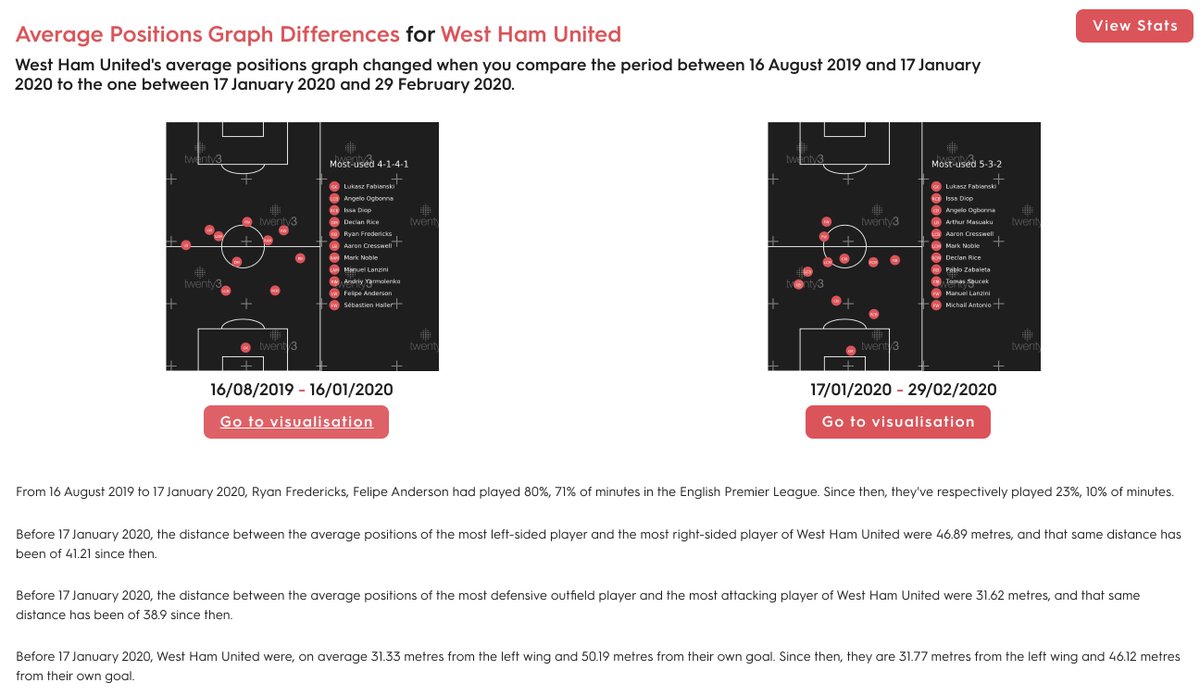 … or that the average positions of West Ham have radically changed since Moyes re-took the helm.