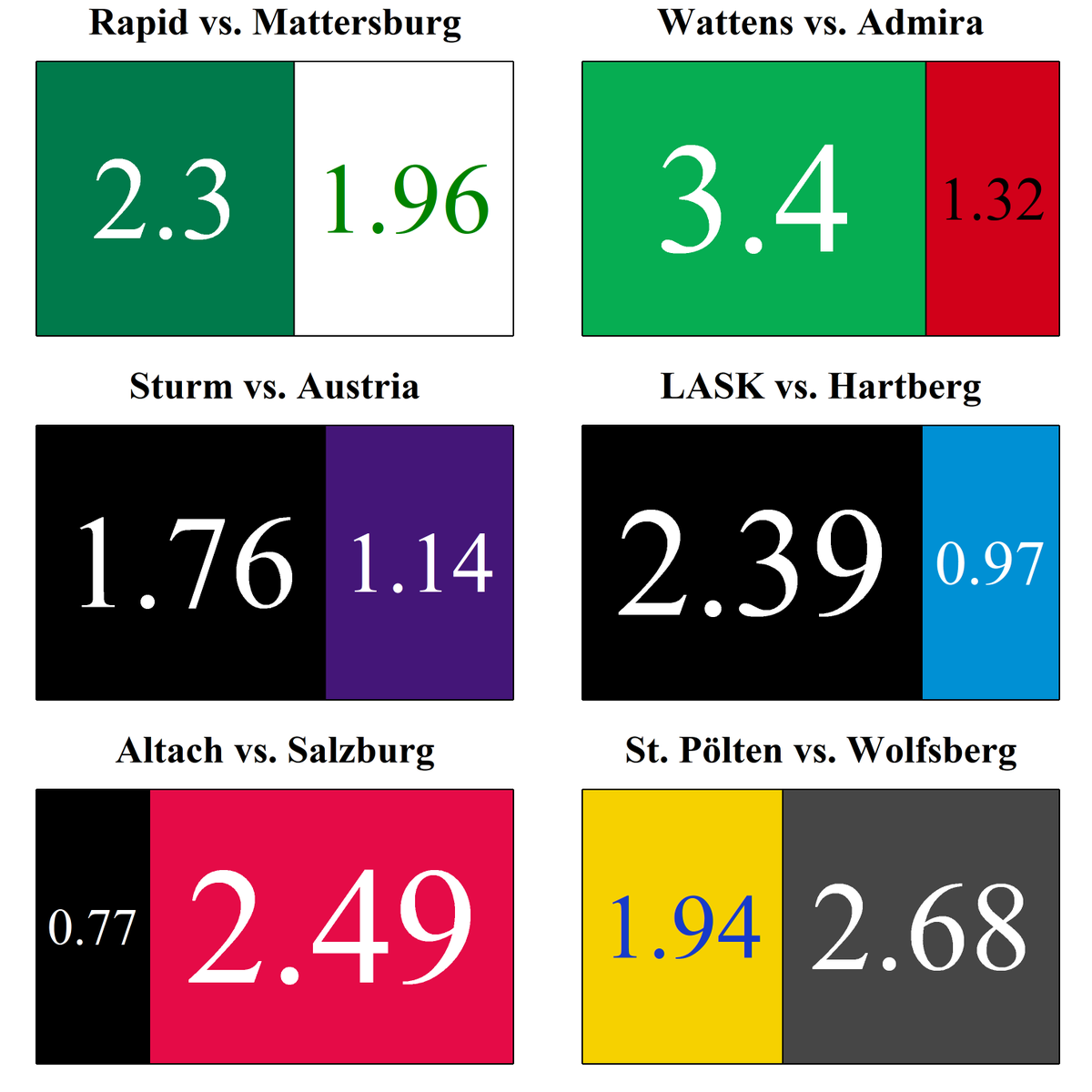 fussballquant's tweet photo. xG sums for matchday 21.

Some entertaining stuff in games without lots of meaning before points are halved after round 22.

#SCRSVM #STUFAK #ALTRBS #WSGADM #ASKHTB #SKNWAC https://t.co/TWCUT6wInX