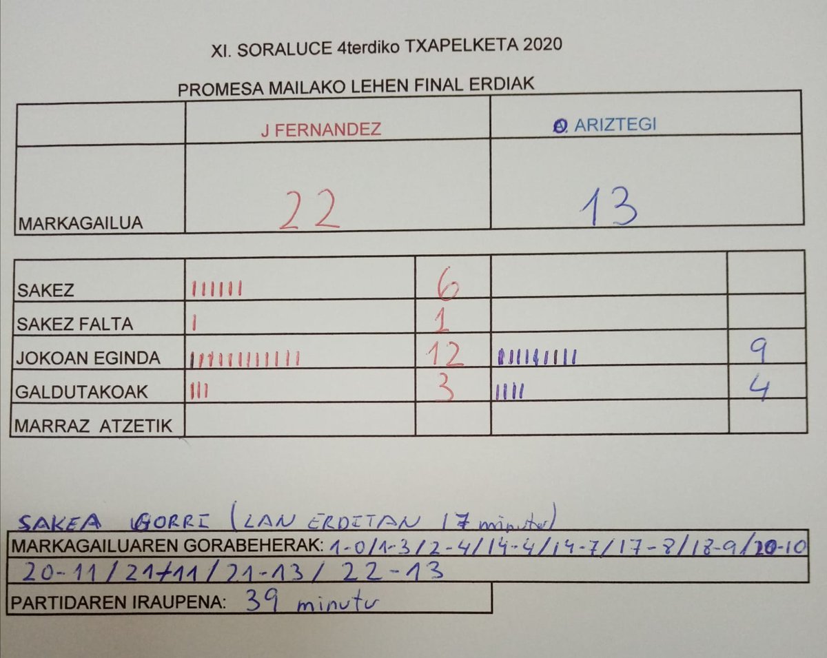 PelotaBKE's tweet photo. Baditugu martxoak 17an jokatuko diren XI.Soraluce 4terdi txapelketako finaletako bi finalista.Gaur, Jorge Fernandez errioxarrak 22-13 irabazi dio Oier Ariztegi nafarrari promesa mailan. Nagusietan berriz, Aitor Etxeberria bizkaitarrak 22-17 irabazi dio Beñat Azketa gipuzkoarrari https://t.co/8SICuaM5mL