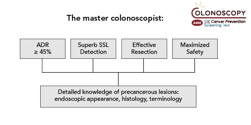 ASGEendoscopy's tweet photo. A master colonoscopist has an ADR above 45%, detects serrated lesions, &amp; resects adenomas &amp; serrated lesions effectively, while maximizing patient safety. This starts with a detailed clinical understanding of colorectal cancer &amp; precancerous lesions. https://t.co/sFycksf4TR https://t.co/aY7iqKYeqz