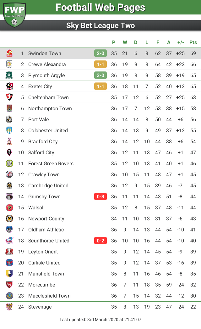FWPSwindonTown's tweet photo. UPDATE: @FWPSwindonTown remain in 1st place https://t.co/Pix6JC7T3i https://t.co/DP5ZojvsgU