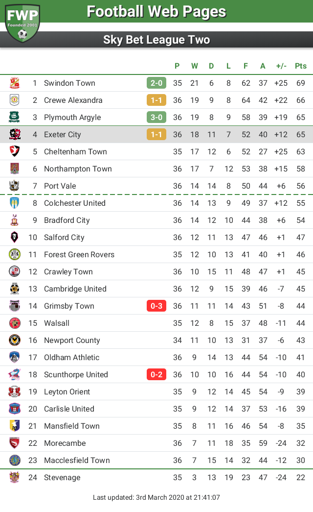 FWPExeterCity's tweet photo. UPDATE: @FWPExeterCity drop down 1 place to 4th https://t.co/6mgNWe1tAr https://t.co/4aNypFu85l