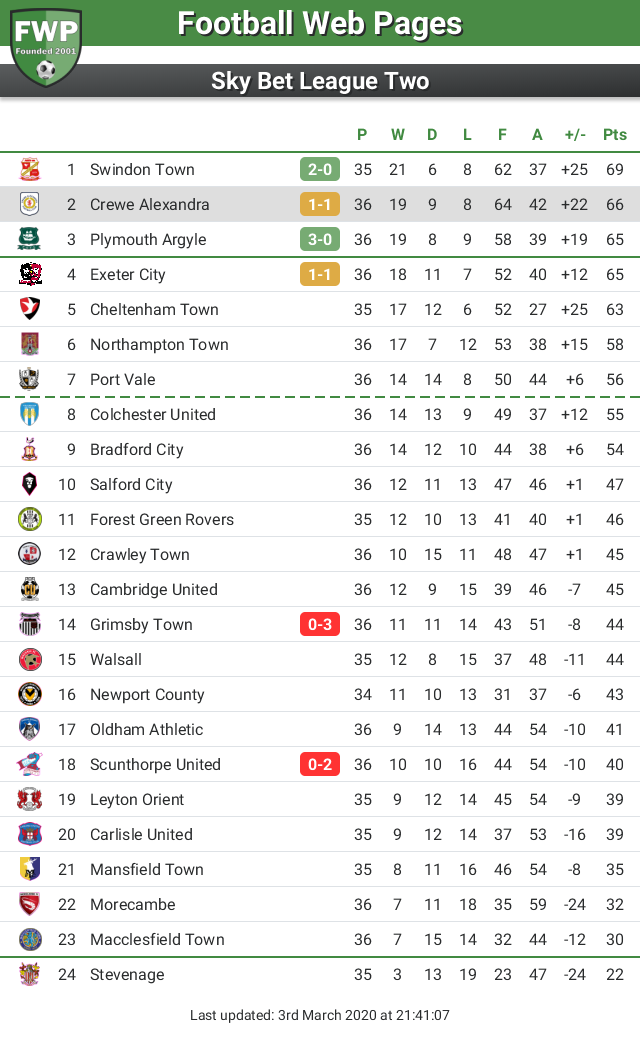 FWPCreweAlex's tweet photo. UPDATE: @FWPCreweAlex remain in 2nd place https://t.co/AIt49b1Ezf https://t.co/Afoshg0kS7
