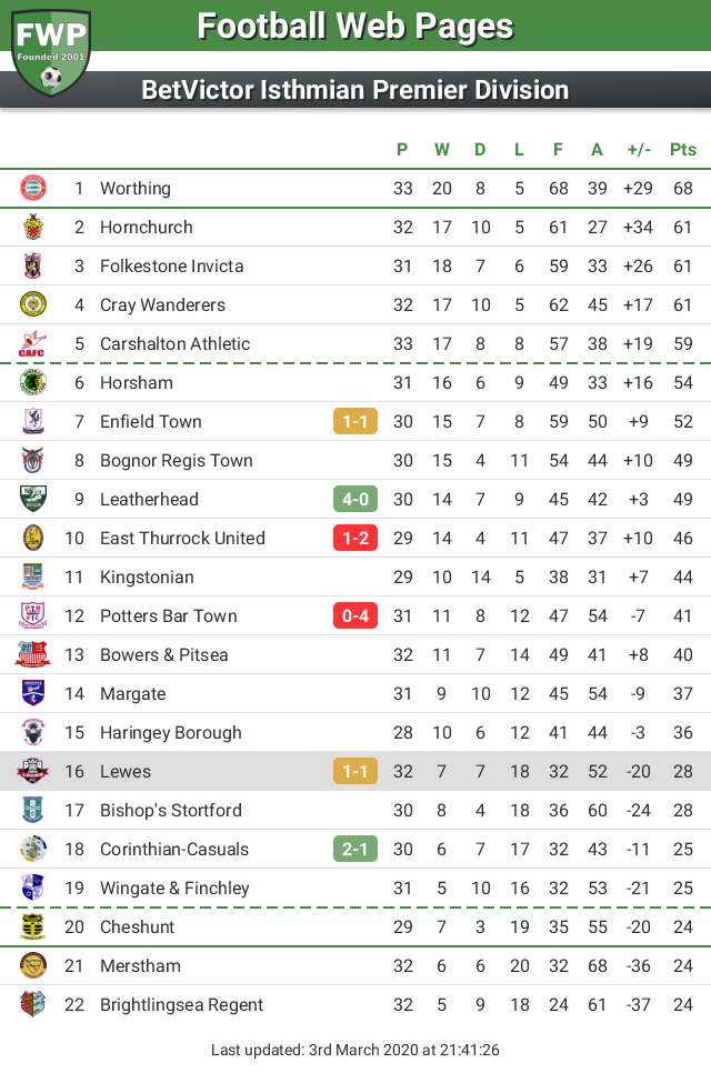FWPLewes's tweet photo. UPDATE: @FWPLewes move up 1 place to 16th https://t.co/GJBMQbZ2QK https://t.co/Ot7H4wLlNd