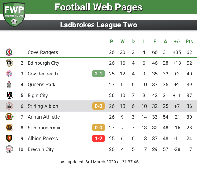 FWPStirling's tweet photo. UPDATE: @FWPStirling remain in 6th place https://t.co/46cWWNuky2 https://t.co/t6IeY7PJ6f