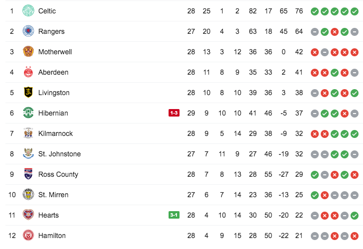 Record_Sport's tweet photo. The Scottish Premiership table brings good news for Daniel Stendel as Hearts lift themselves from bottom 👇 https://t.co/Njn30nwRJ6