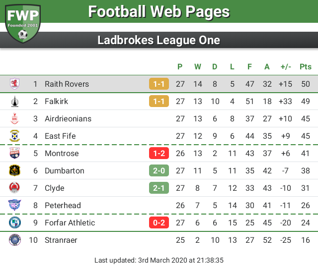 UPDATE: <a href="/FWPRaithRovers/">FWP Raith Rovers</a> remain in 1st place footballwebpages.co.uk/raith-rovers/l…