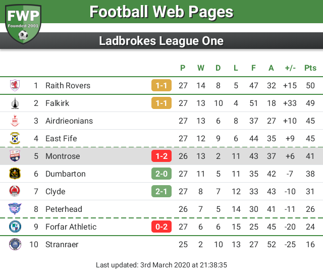 FWPMontrose's tweet photo. UPDATE: @FWPMontrose remain in 5th place https://t.co/NB7XyUblpr https://t.co/52PEZeFqv6
