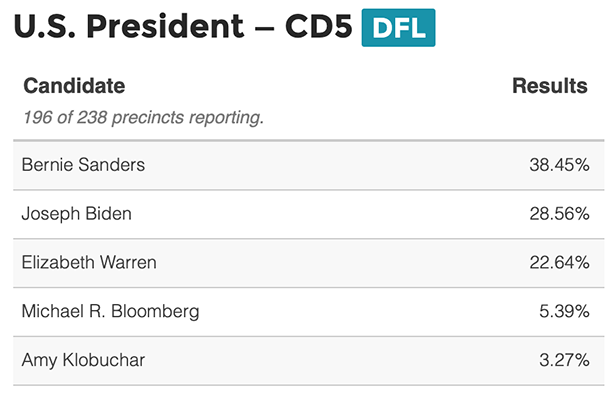MinnPost's tweet image. 2020 Presidential #MinnesotaPrimary Results Dashboard: minnpo.st/2x3eyJj 196 of 238 CD5 precincts reporting