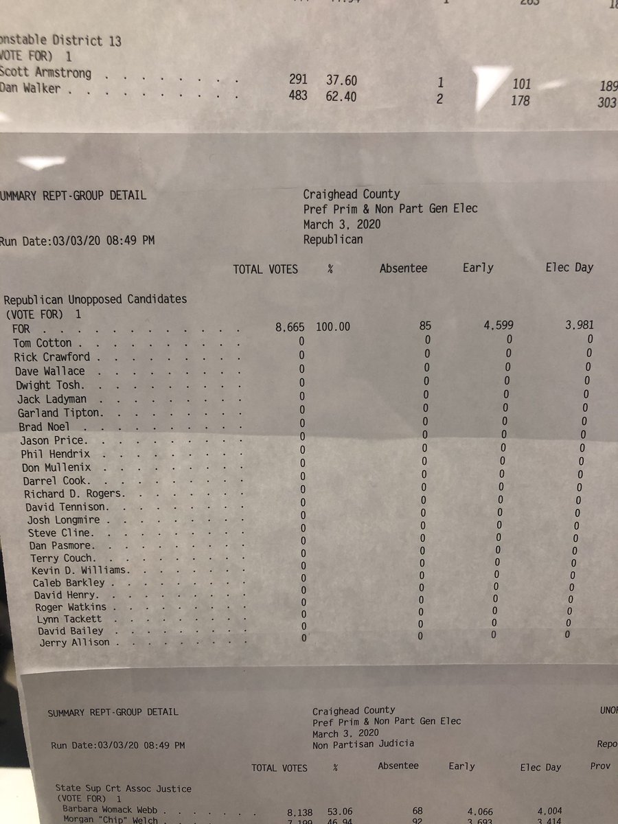 kholder95's tweet photo. FINAL UNOFFICIAL NUMBERS FOR CRAIGHEAD COUNTY: #ARElections @Region8News https://t.co/YhwGaErNuh