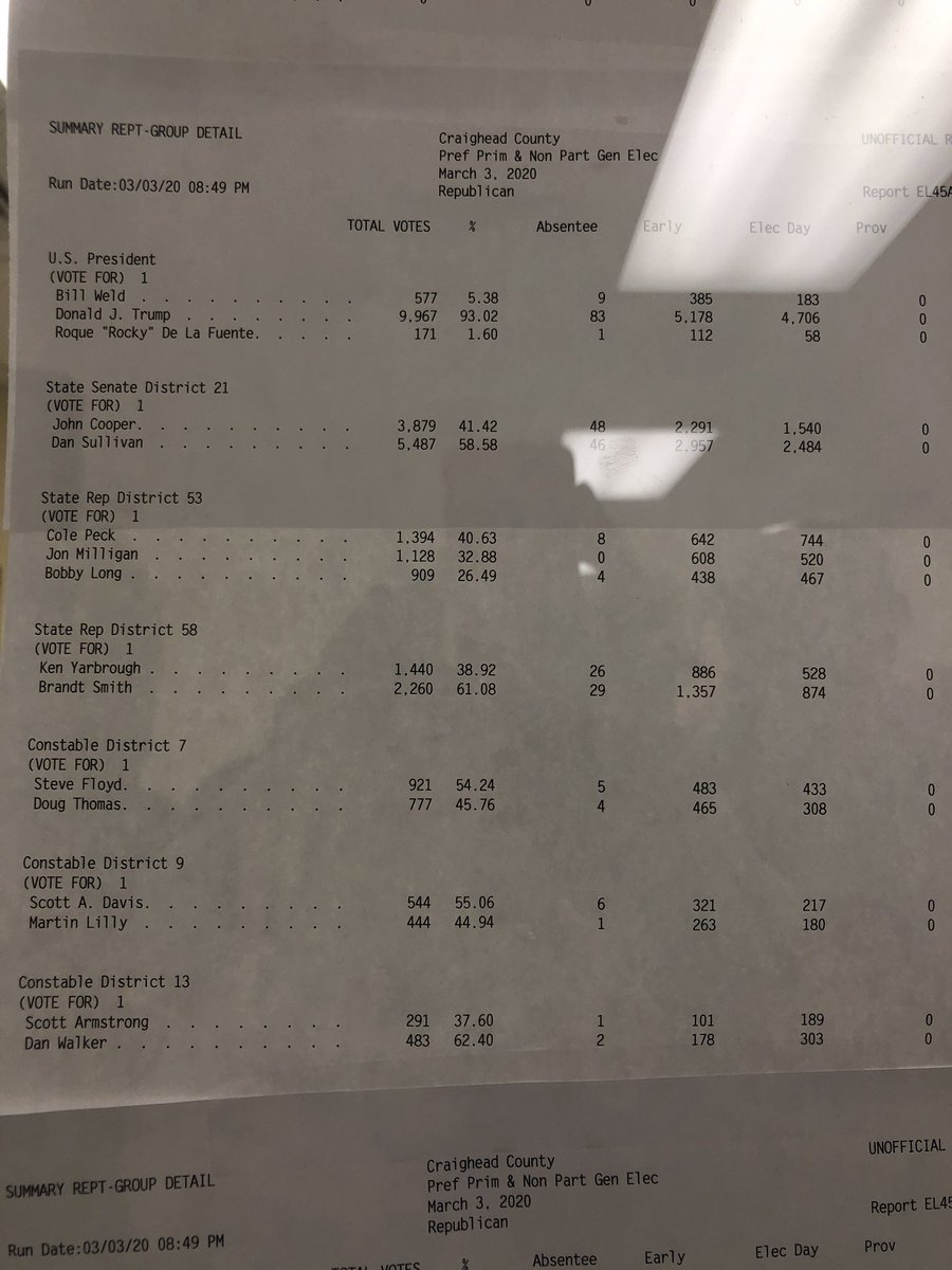 kholder95's tweet photo. FINAL UNOFFICIAL NUMBERS FOR CRAIGHEAD COUNTY: #ARElections @Region8News https://t.co/YhwGaErNuh