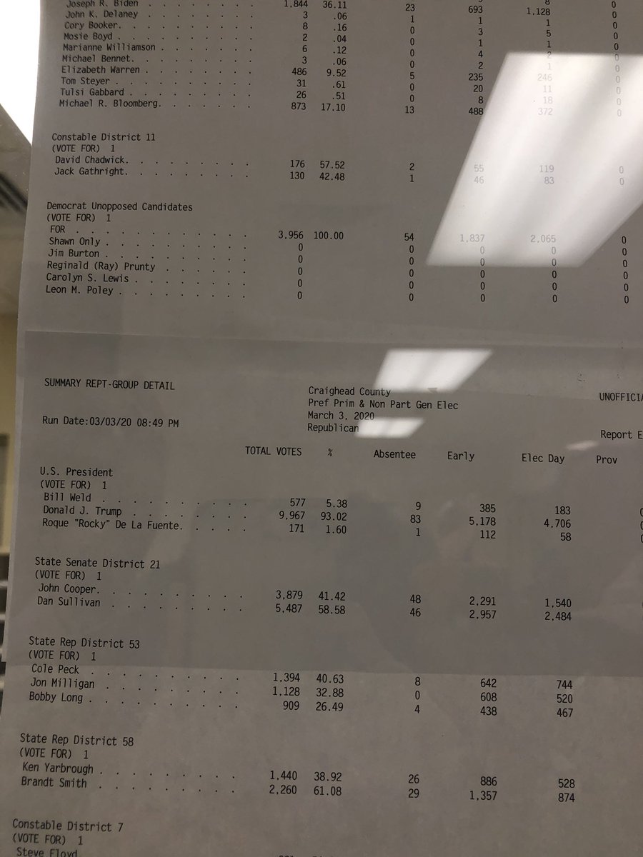 kholder95's tweet photo. FINAL UNOFFICIAL NUMBERS FOR CRAIGHEAD COUNTY: #ARElections @Region8News https://t.co/YhwGaErNuh