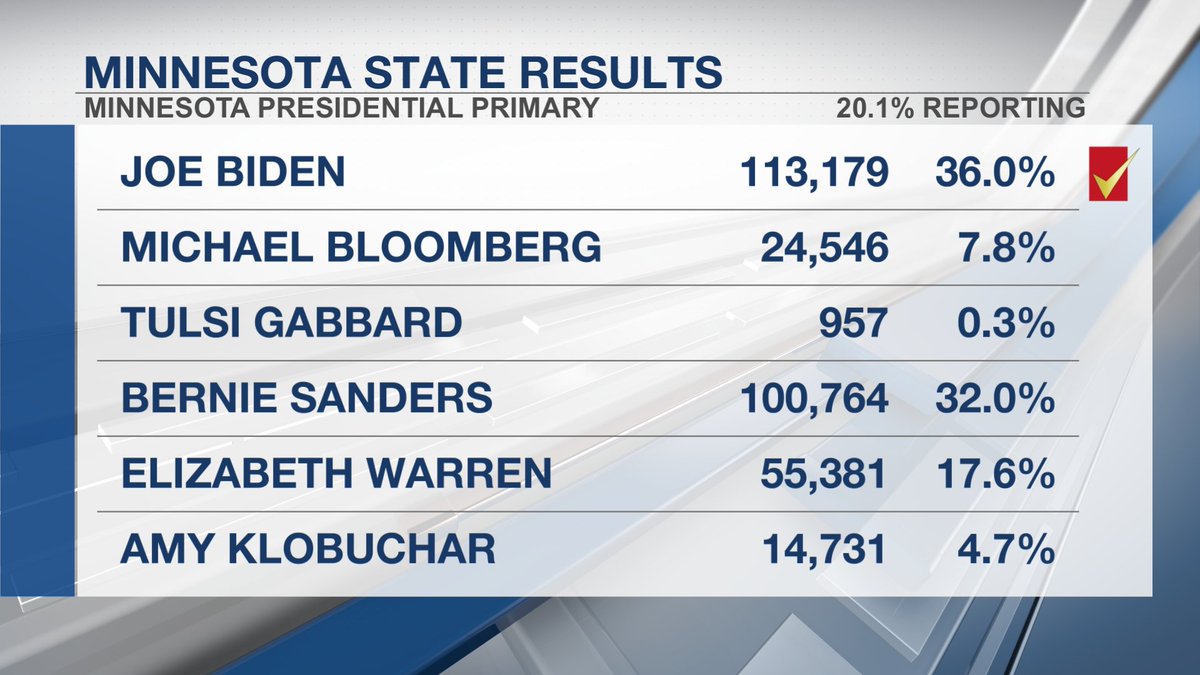 KEYCNewsNow's tweet image. BREAKING: The Associated Press has called Joe Biden the winner of the #MinnesotaPrimary with approximately 20% of precincts reported.
