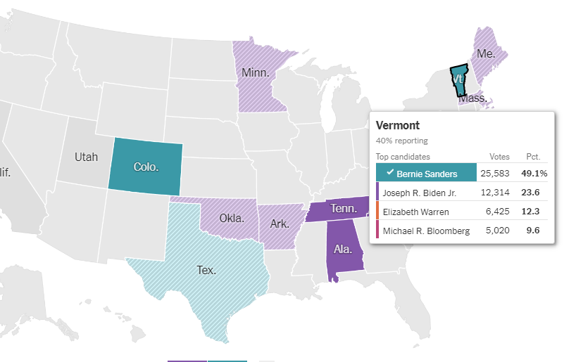 Tiouririne's tweet photo. Biggest sign of Biden's successful #SuperTuesday so far is teeny tiny Vermont

Bernie won 86-14 against Clinton in 2016, sweeping all 16 delegates in his home state

This time, with twice as many candidates, Biden is poised to cut out at least 2 of those 16 https://t.co/WXwztJWGA6