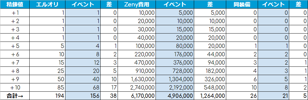 アンダーハット 自分のメモ用に作っておいた安全精錬イベント時の費用とか必要素材 ラグマス