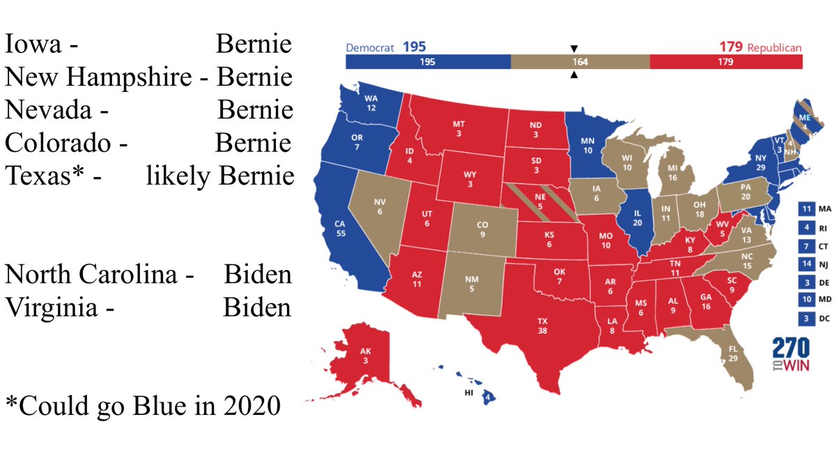 NiaChange's tweet photo. Only #BernieBeatsTrump in the polls and #BernieWon in the states that MATTER in the general election! 

Biden’s “big wins” in red states will mean NOTHING in November. 

When it comes to beating Trump, #BernieIsTheFrontRunner 

#DemocraticPrimary https://t.co/OSzhdfNbx2