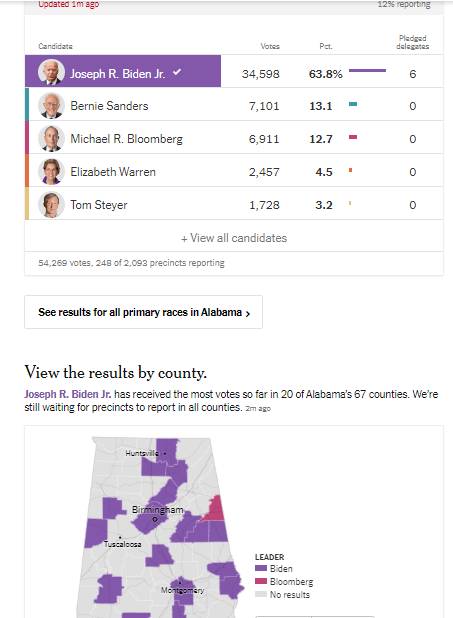 Earlier, there was this discussion over whether Bernie would be the only one to pass 15% in VT and get every delegate. It's not going to happen. Let me now open the discussion over whether Biden will sweep AL and get every delegate. #SuperTuesday #AlabamaPrimary #ElectionTwitter