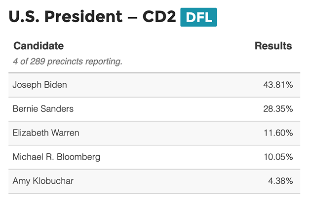 MinnPost's tweet image. Slow reporting in CD2: 4 of 289 precincts reporting minnpo.st/2x3eyJj #MinnesotaPrimary