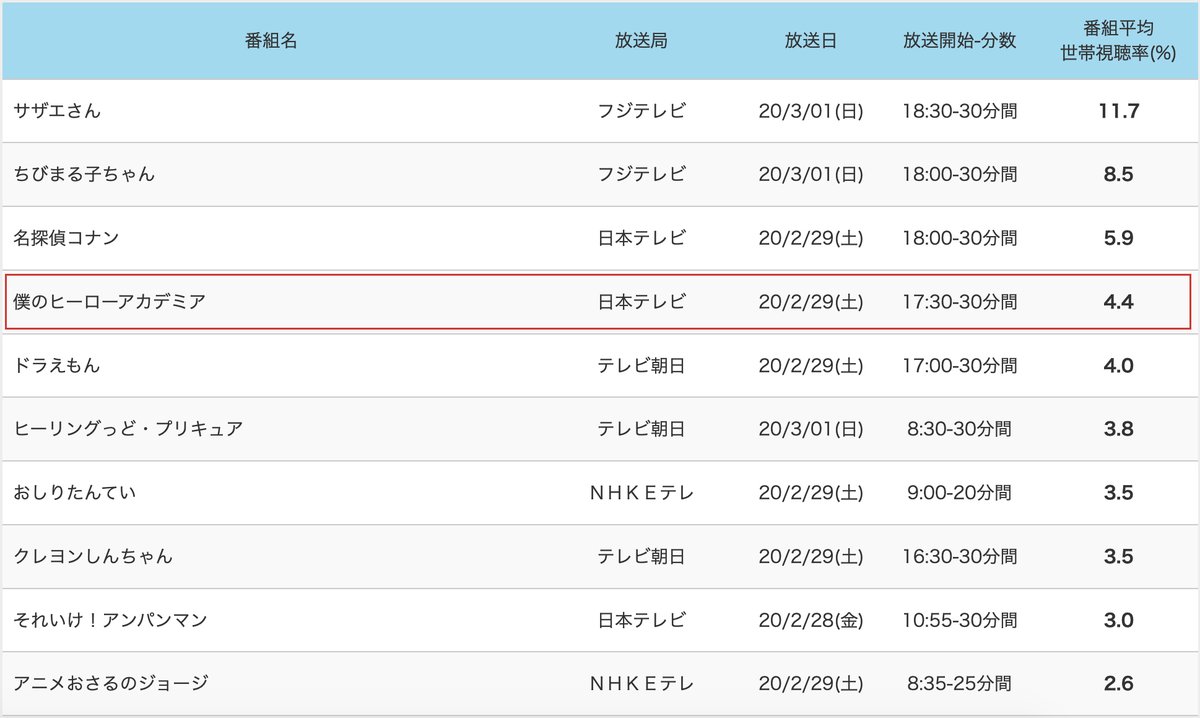 My Hero Academia episode 83 ranked in the top 10 of Japan’s TV animation ranking for the week of February 24 - March 1, with a rating of 4.4.