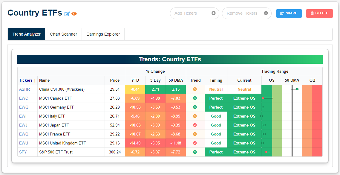 bespokeinvest's tweet photo. Amazing to see China's equity ETF $ASHR above its 50-DMA and rising while the rest of the world is basically as oversold as it gets.  https://t.co/H4p1RcGQzV https://t.co/Ot5cLZBDWe