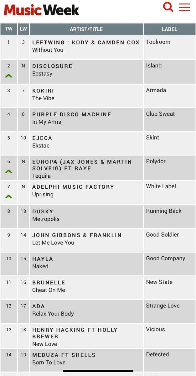 Brunelle (@brunelleuk) on Twitter photo In at 11. Thanks for continued support. Let’s try and get it in the top 10 🙏 <a href="/MusicWeek/">Music Week</a> #coolcuts In at 11. Thanks for continued support. Let’s try and get it in the top 10 🙏 <a href="/MusicWeek/">Music Week</a> #coolcuts