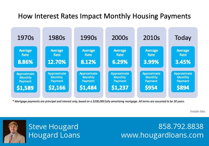 HougardLoans's tweet photo. Tuesday Tip: take advantage of today’s interest rates! Wow!
#interestrates #market #homeowner #refi https://t.co/xlKKzAmiws