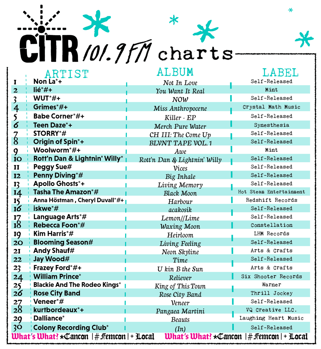 CiTRradio's tweet photo. 🤩Charts are up!🤩

Shout out to local acts ~ @nonlaband, @lievancouver, @lindsaylouelza, @teendaze, @OriginOfSpin, @creatureovmyth, #ApolloGhosts, #AnnaHöstman, @FrazeyFord &amp; #kurtbordeaux ~ https://t.co/wsshCDseS7