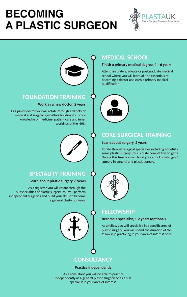 PLASTAUK's tweet photo. Thinking about a career in #PlasticSurgery? For National Careers Week we’ve put together an example of a path you may find yourself taking on your way to becoming a consultant. Stay tuned this week for more #NCW2020 content 🤓💉💊 https://t.co/fFhRp6kDR1