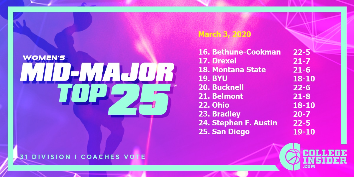 collegeinsider's tweet photo. 1 new team in the latest Women's #MidMajorTop25

https://t.co/Vlt14294kf https://t.co/f8UdE1qT2c