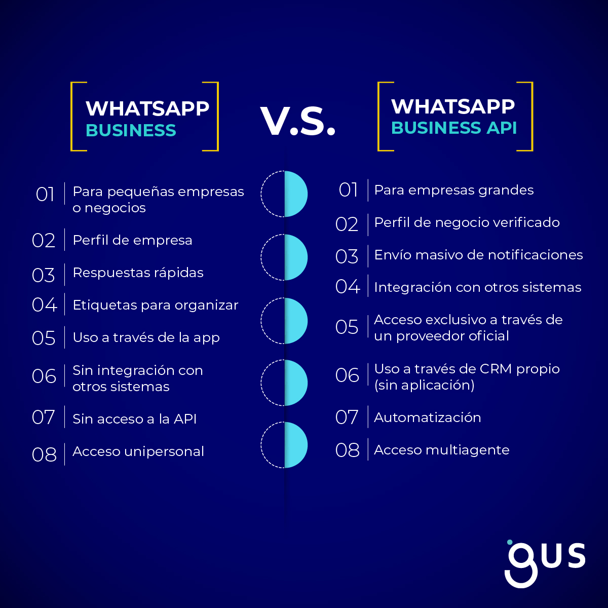 Cuando la demanda de tus usuarios en WhatsApp sobrepasa tu ancho de banda, quizá sea momento de evolucionar a WhatsApp Business API, aquí te compartimos las diferencias