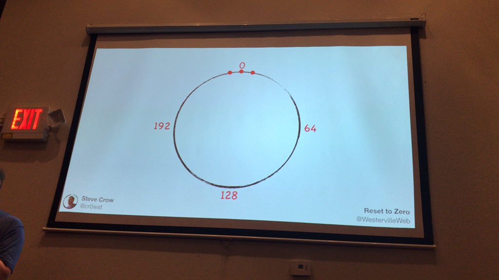 westervilleweb's tweet photo. Memory is a circle, so there is something called a rollover error. So a -1 becomes a 255. There are several of these examples: Gandhi being the most aggressive player in Civilization instead of the least, Swiss trains being unable to have 256 axles, WhatsApp’s chat size... https://t.co/1cxlciW0Av
