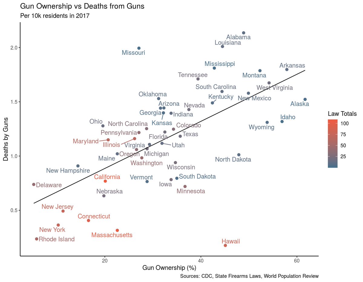 Here’s a #crazyidea… What if I connect @C_EmilyDurbin (a member of <a href="/MomsDemand/">Moms Demand Action</a>) to <a href="/tamarahurioglu/">tamara</a> (a #dataviz student using <a href="/rstudio/">RStudio</a> and #rstats)? Can they move the needle together? My friend warned me that the data is messy. Cuz, it's #datascience! x.com/philipdurbin/s…