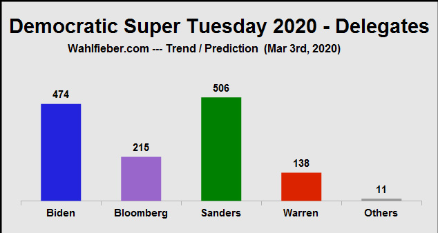 Super Tuesday 2020

Democratic delegate haul: 
Prediction market sees Biden's fortunes much improved, almost catching up to Sanders.

Biden - 474
Bloomberg - 215
Sanders - 506
Warren - 138
Others - 11

wahlfieber.com/en/market/USA-…

#DemNomination #supertuesday2020 #SuperTuesday